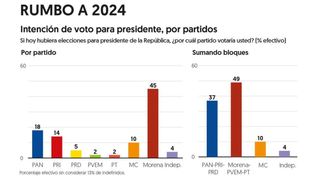 Votos por Morena en coalición encuestas 2024