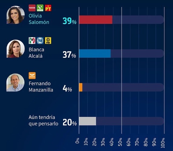 Olivia Salomón elecciones gubernatura