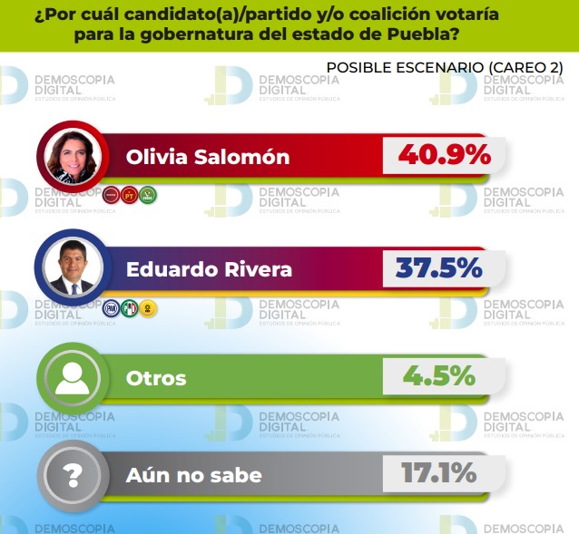 Olivia Salomón ganaría gubernatura como candidata de Morena
