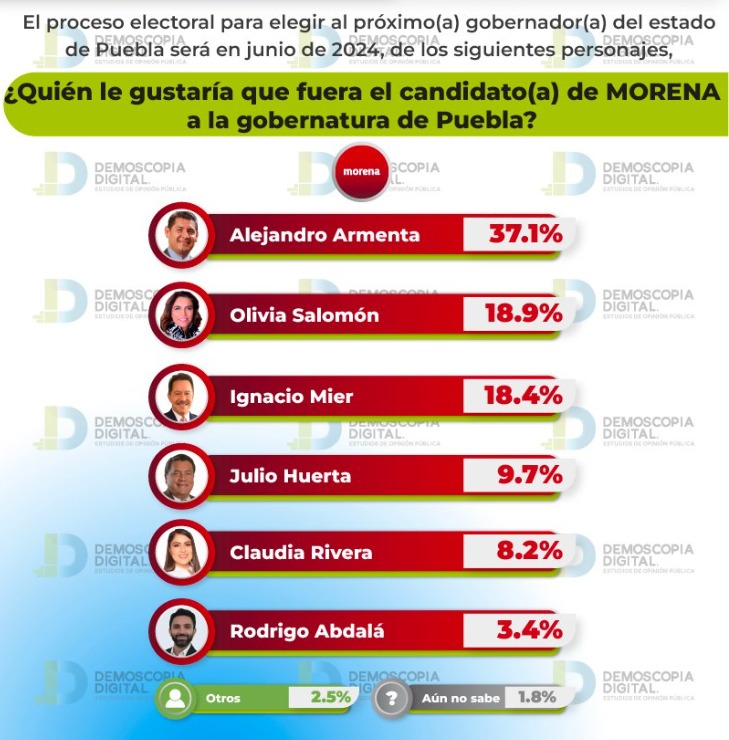 Armenta, Olivia Salomón y Mire encabeza preferencias electorales para la gubernatura de Puebla